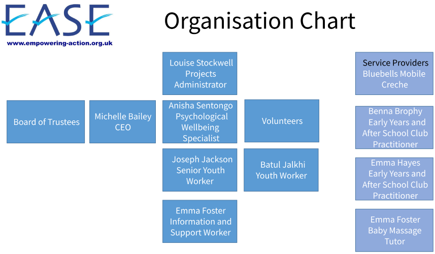 EASE Organisational Structure 2025